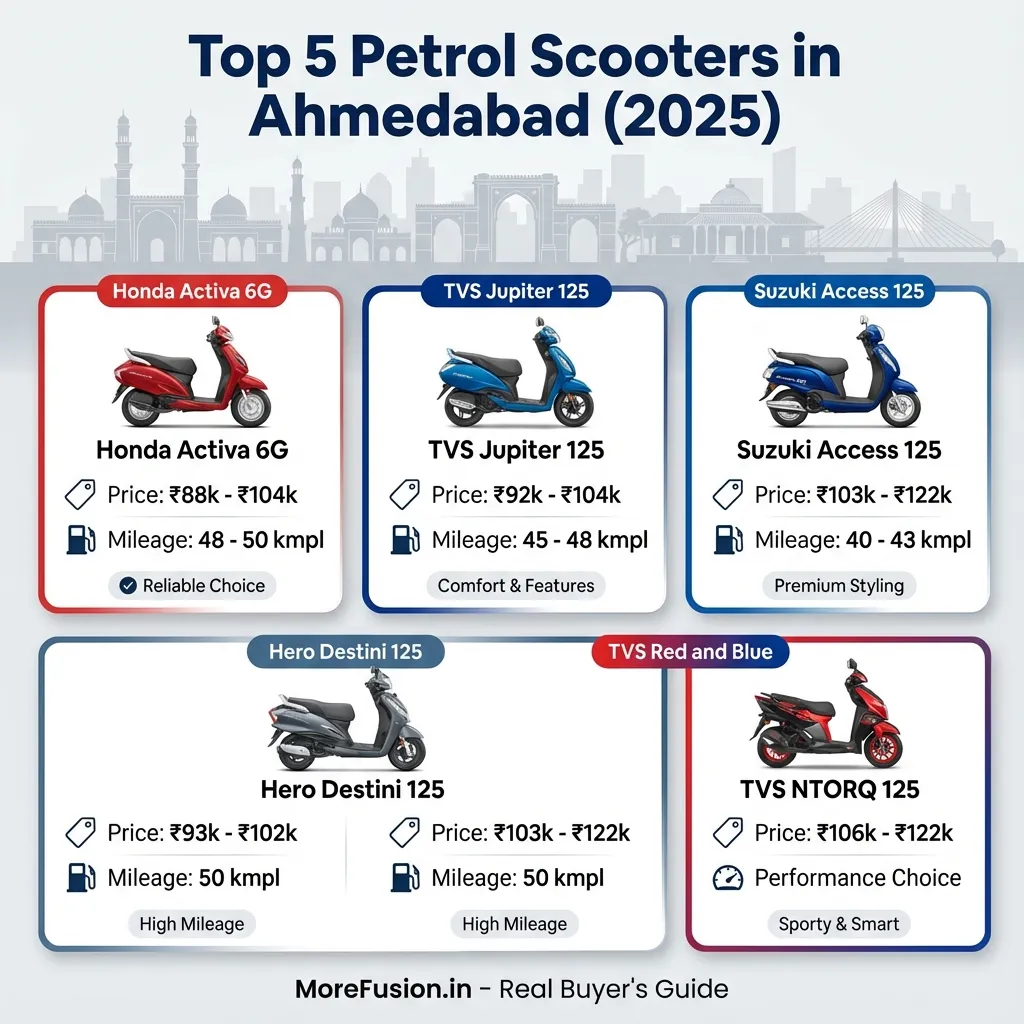 Best Scooters in Ahmedabad - Comparison Guide showing price, mileage, and specifications